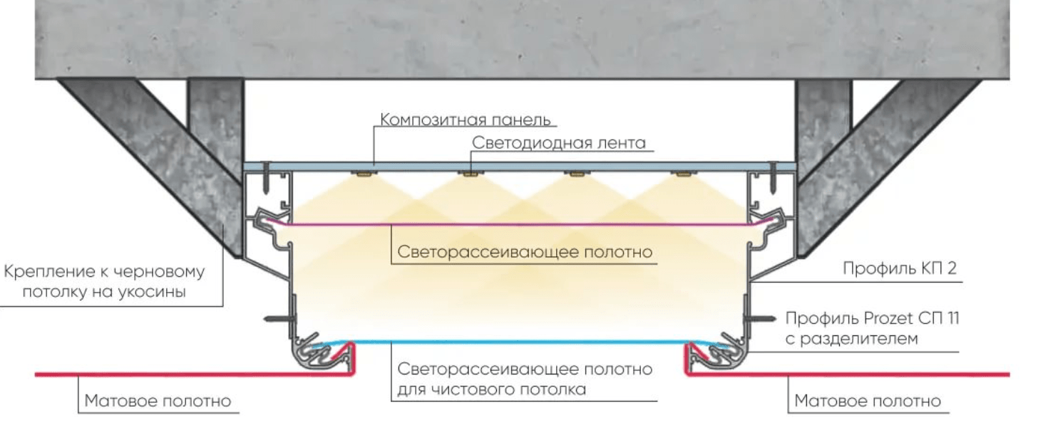 Зазор между натяжным потолком и кухней